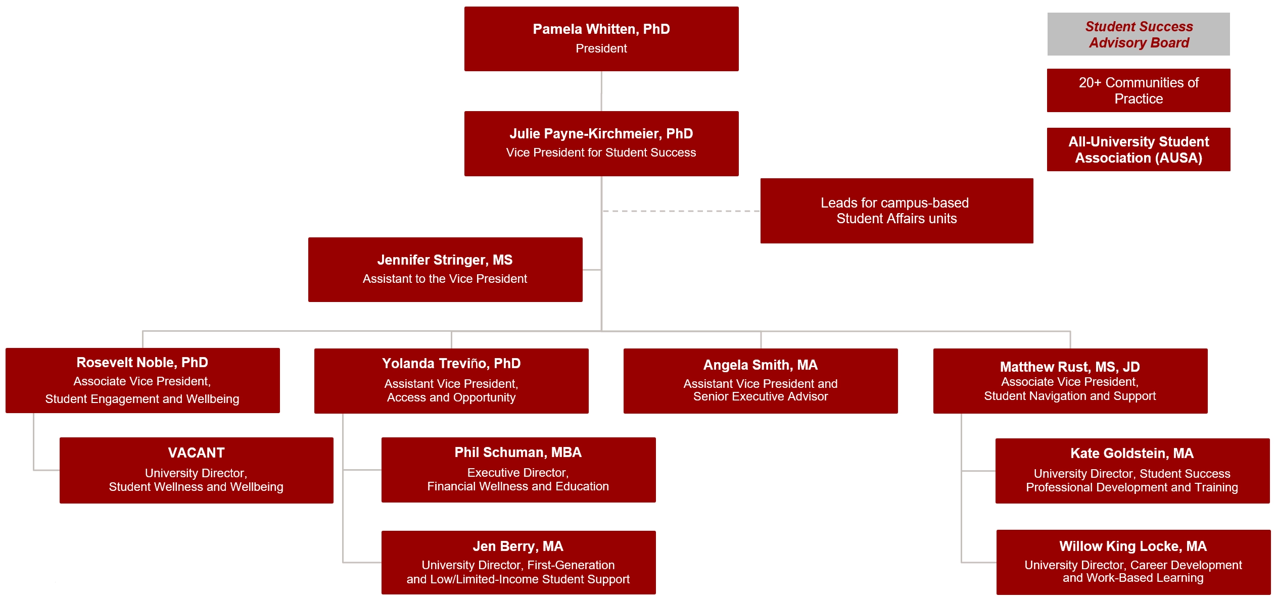 The organizational chart for the Office of the Vice President for Student Success. See above for text version.